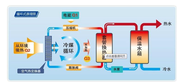 空氣源熱泵優(yōu)點(diǎn)及其工作原理